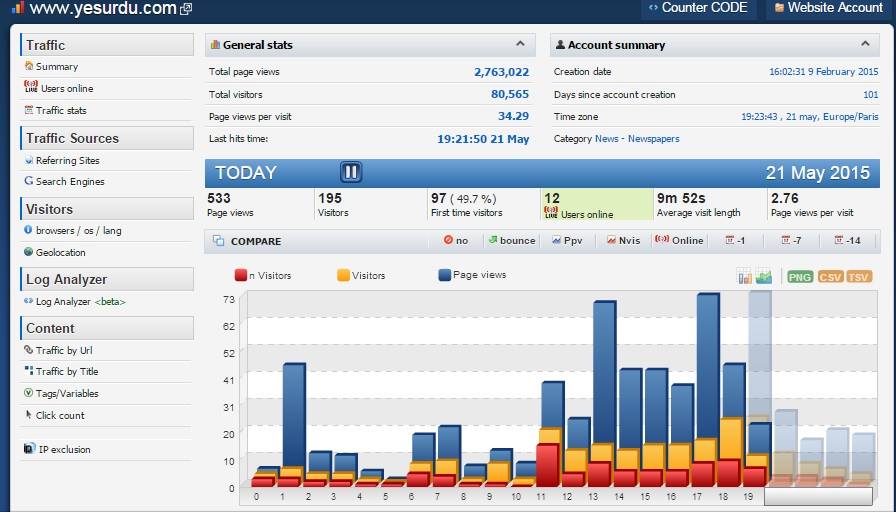 YesUrdu Online Daily Stat