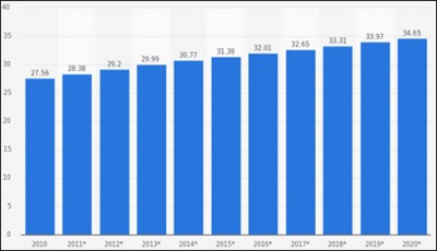 4 per cent in Saudi Arabia