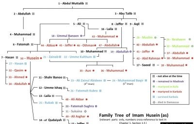 Imam Hussain Family