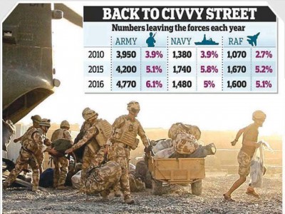 Hundreds of British soldiers will leave the job; cases were filled with fear at them