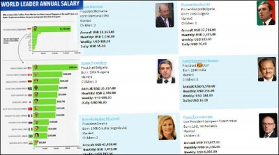 Heads of state pay up to $ 18 million dollar fetched