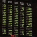 Stock Exchange, reached the level of 47 thousand points.