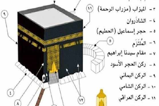 Special parts and their ancient names of Khana e Ka'bah