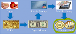 Bit coin and evolution money