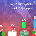 Headlines survey, political situation in Punjab