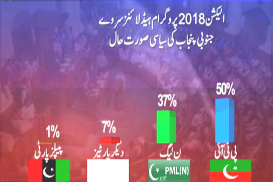 Headlines survey, political situation in Punjab