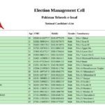List of candidates of the Tehreek-e-Insaf released for the general election