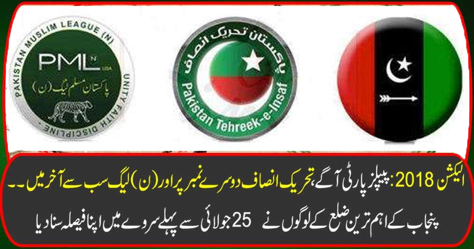 Election 2018: People's Party forward, Tehreek-e-Insaf's second and at the end of the League The people of Punjab's most important district heard their verdict before July 25