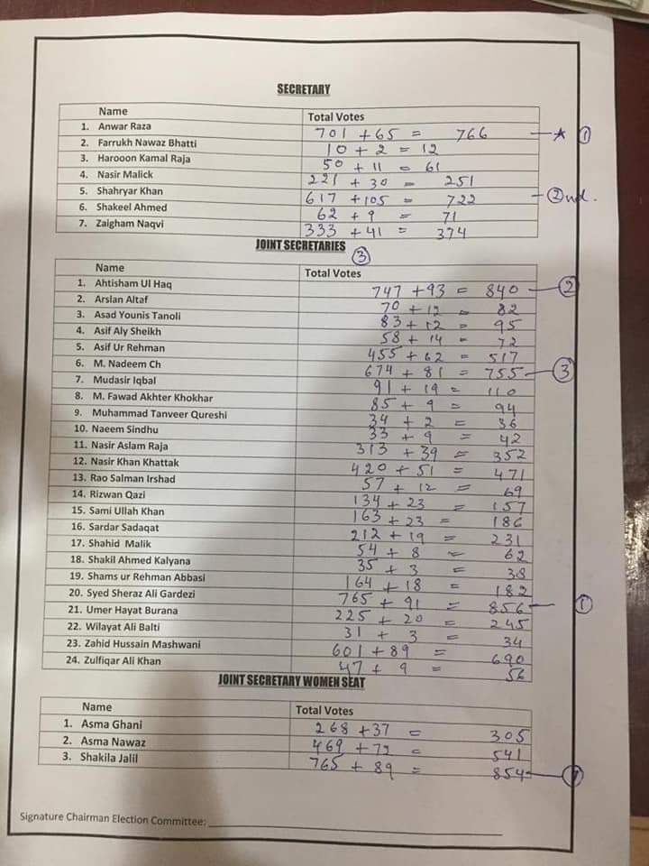 final , results, of, National, Press, Club, Islamabad, announced, President, shakeel qarar, General Secretary, Anwar Raza, and, executive, members, announced