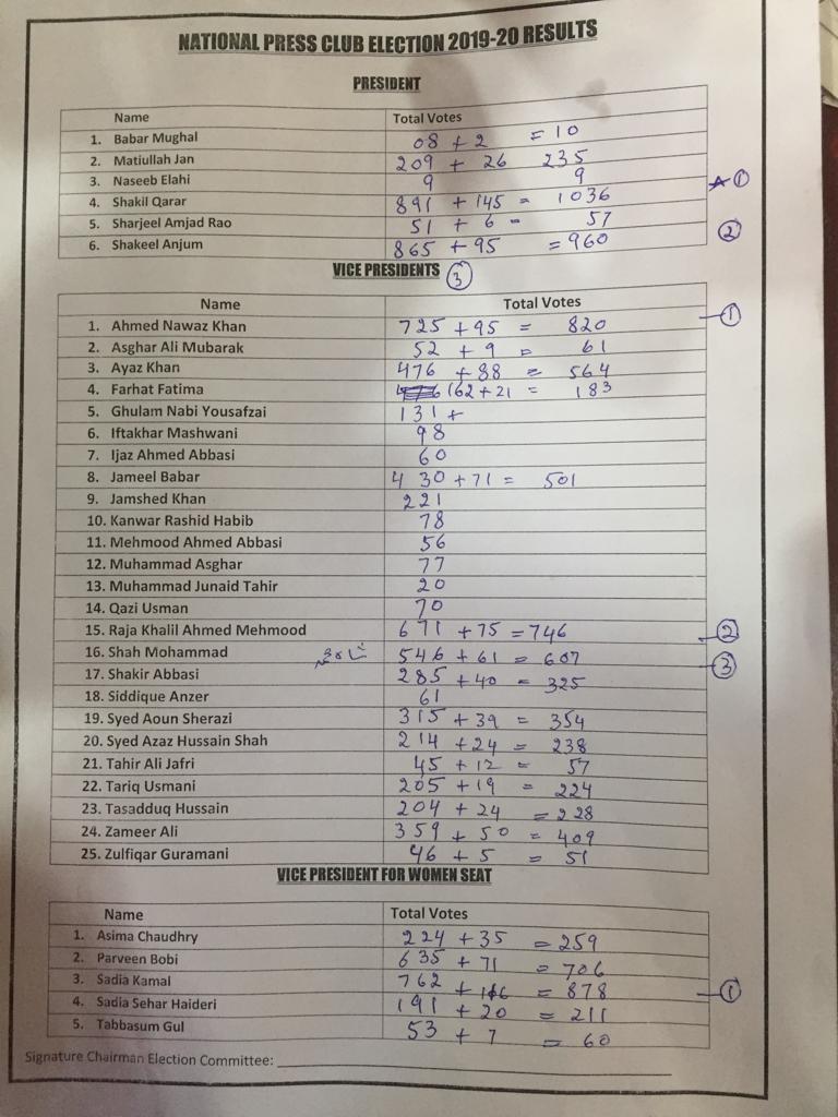 final , results, of, National, Press, Club, Islamabad, announced, President, shakeel qarar, General Secretary, Anwar Raza, and, executive, members, announced