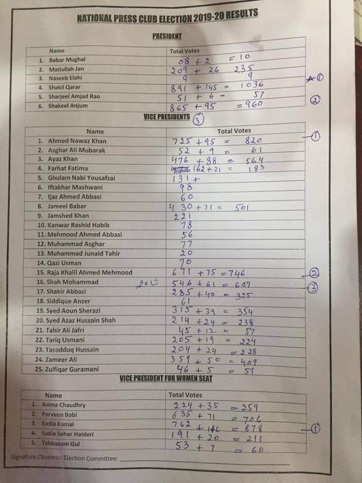 final , results, of, National, Press, Club, Islamabad, announced, President, shakeel qarar, General Secretary, Anwar Raza, and, executive, members, announced