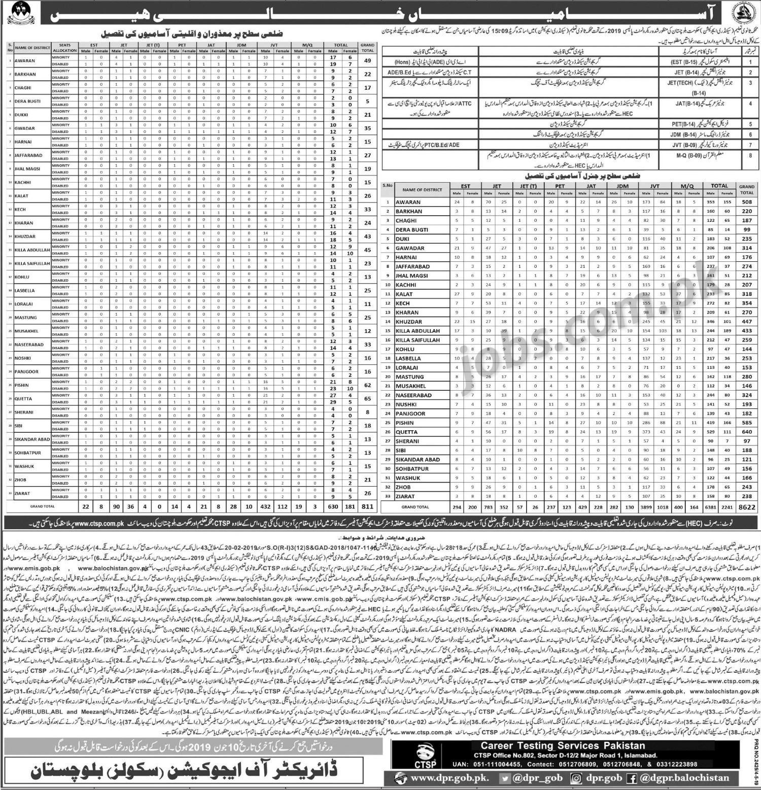 9433+ Educators Jobs Announced in Balochistan Secondary Education Department (Download CTSP Form)