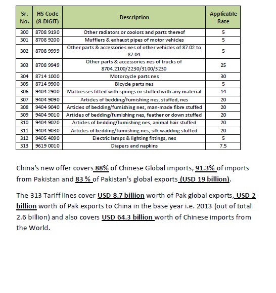 China gave duty-free access to 313 Pakistani products in its market، 313 items from China12