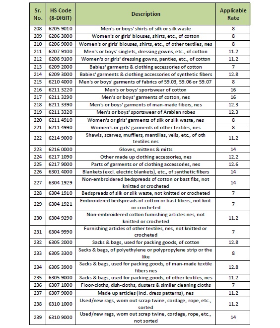 China gave duty-free access to 313 Pakistani products in its market، 313 items from China9