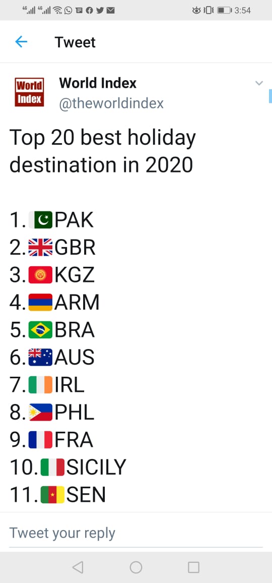 Pakistan,Ranked,Highest, No, 1 , For, Holidays, In, 20200
